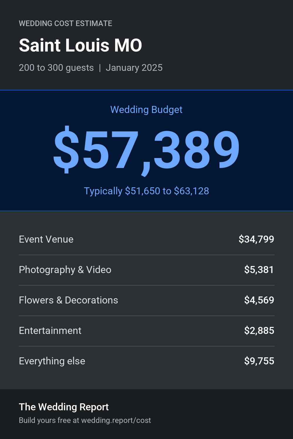 Wedding cost estimate for Saint Louis MO