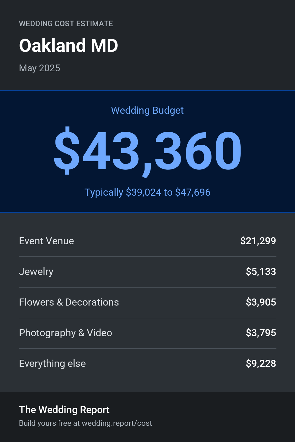 Wedding cost estimate for Oakland MD