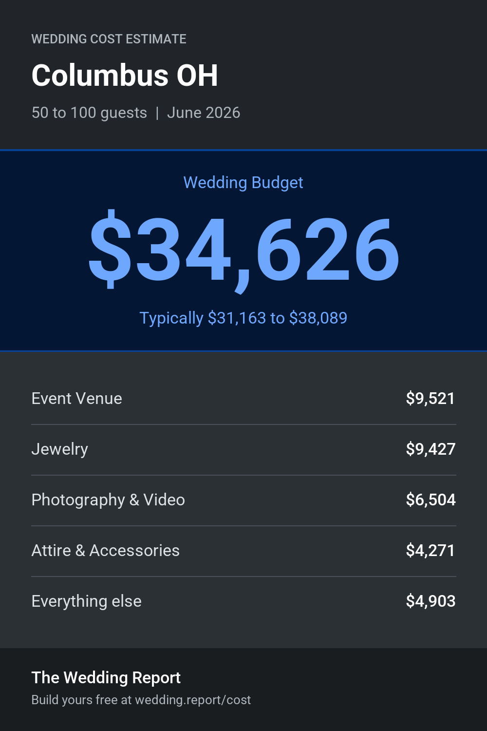 Wedding cost estimate for Columbus OH