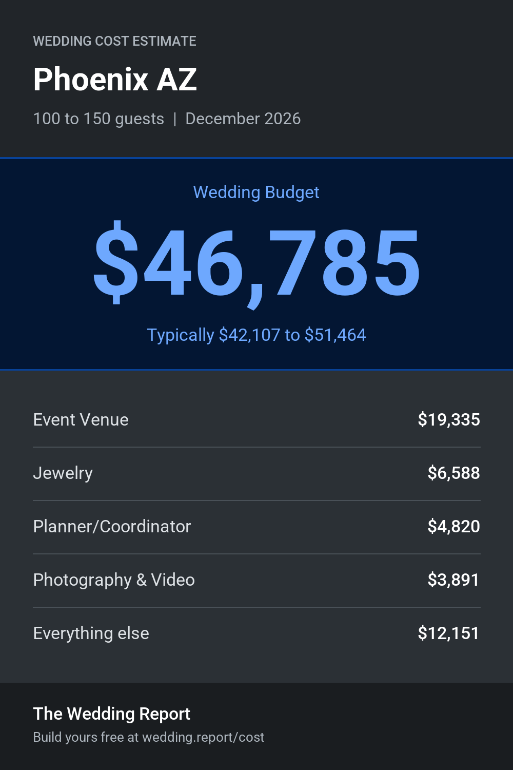 Wedding cost estimate for Phoenix AZ