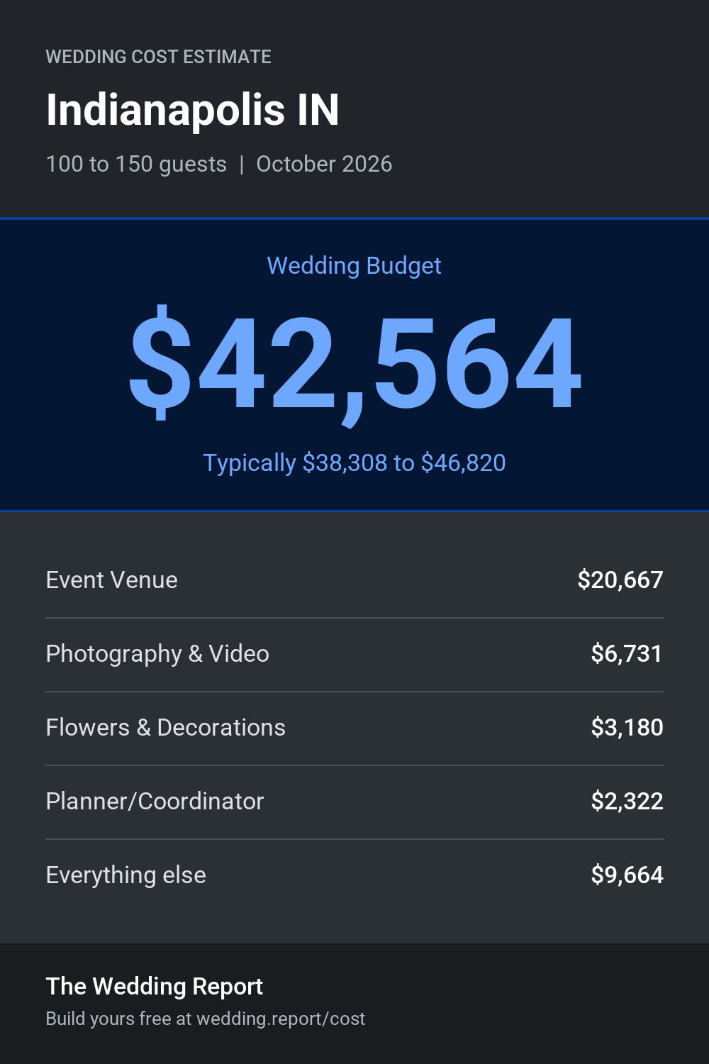 Wedding cost estimate for Indianapolis IN