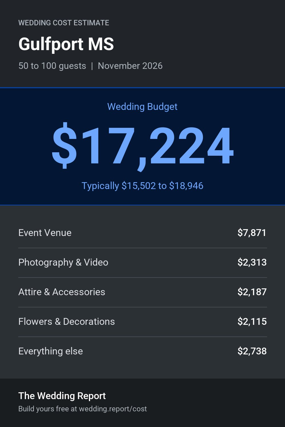 Wedding cost estimate for Gulfport MS