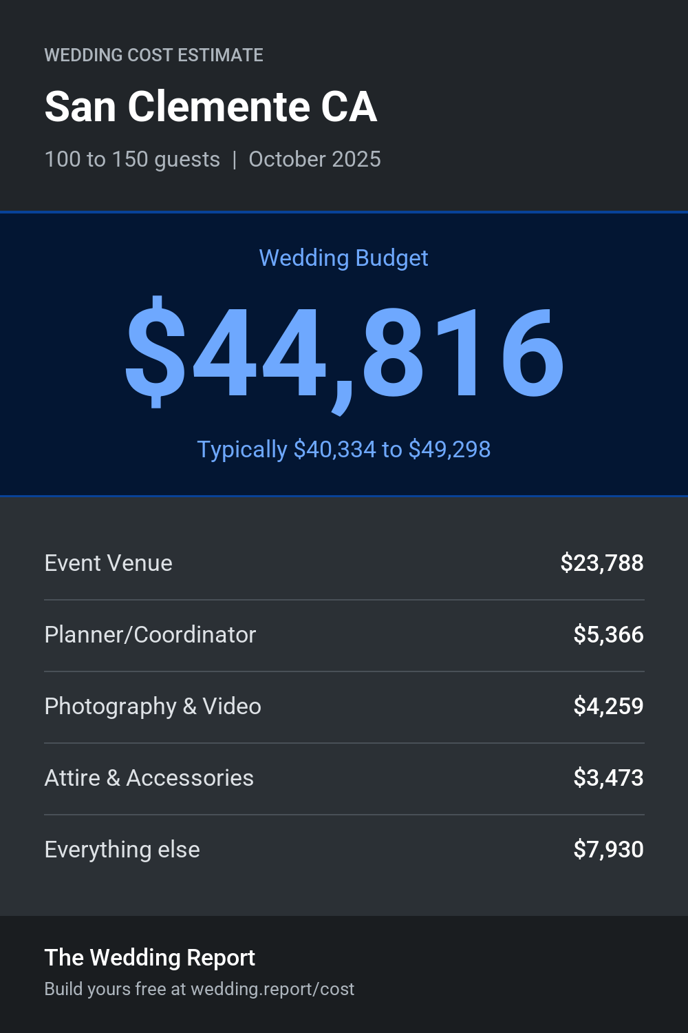 Wedding cost estimate for San Clemente CA