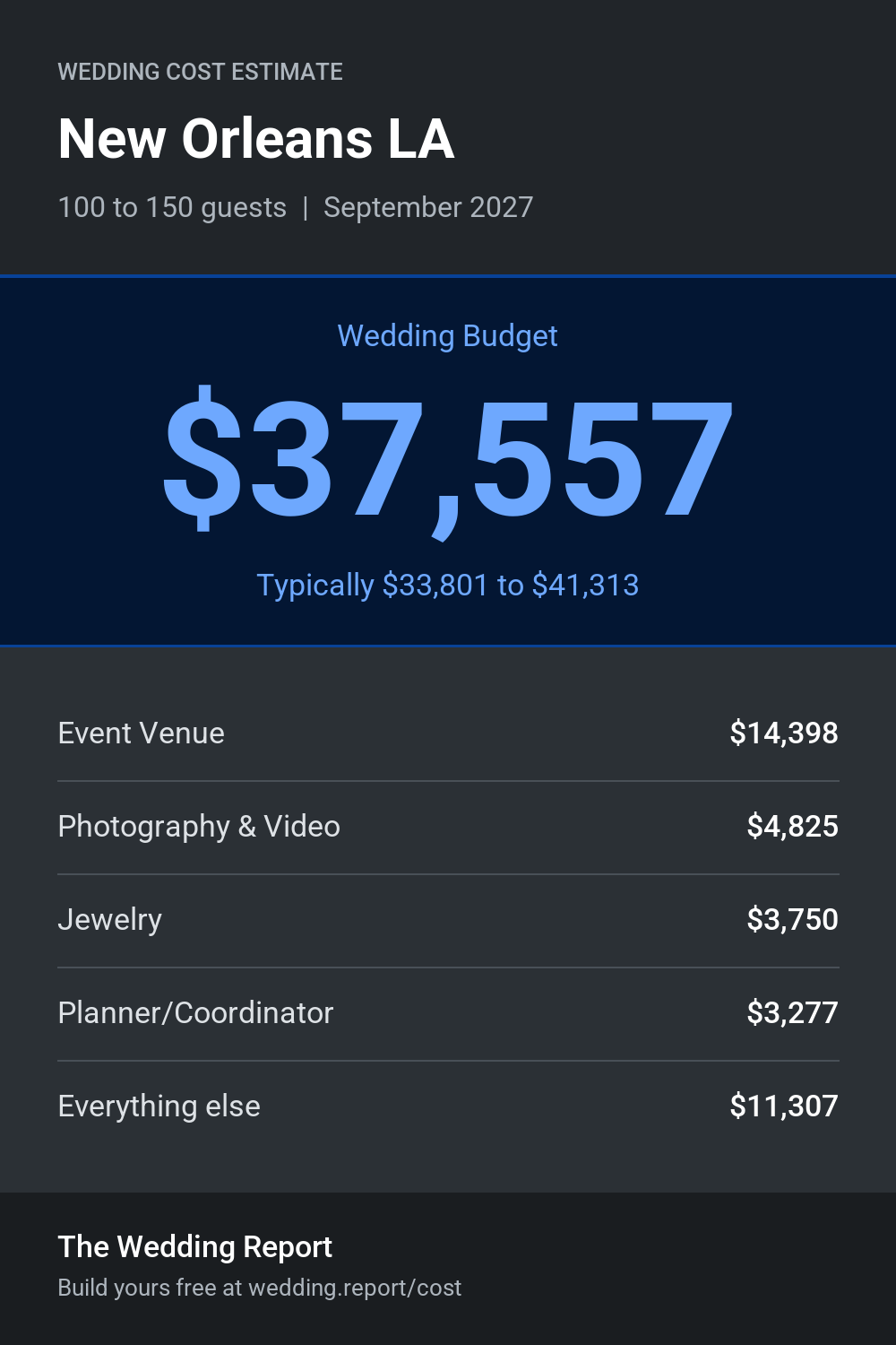 Wedding cost estimate for New Orleans LA
