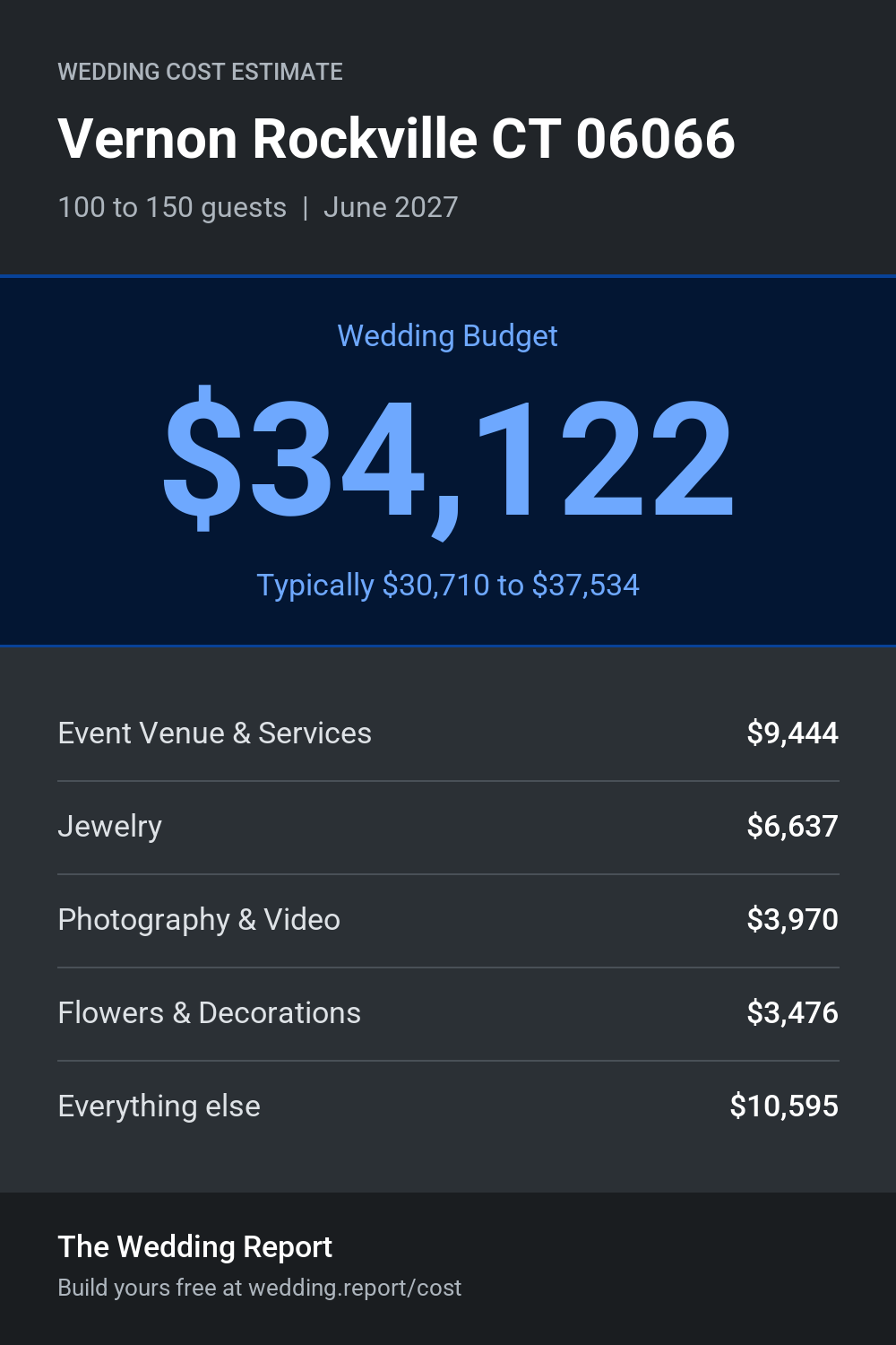 Wedding cost estimate