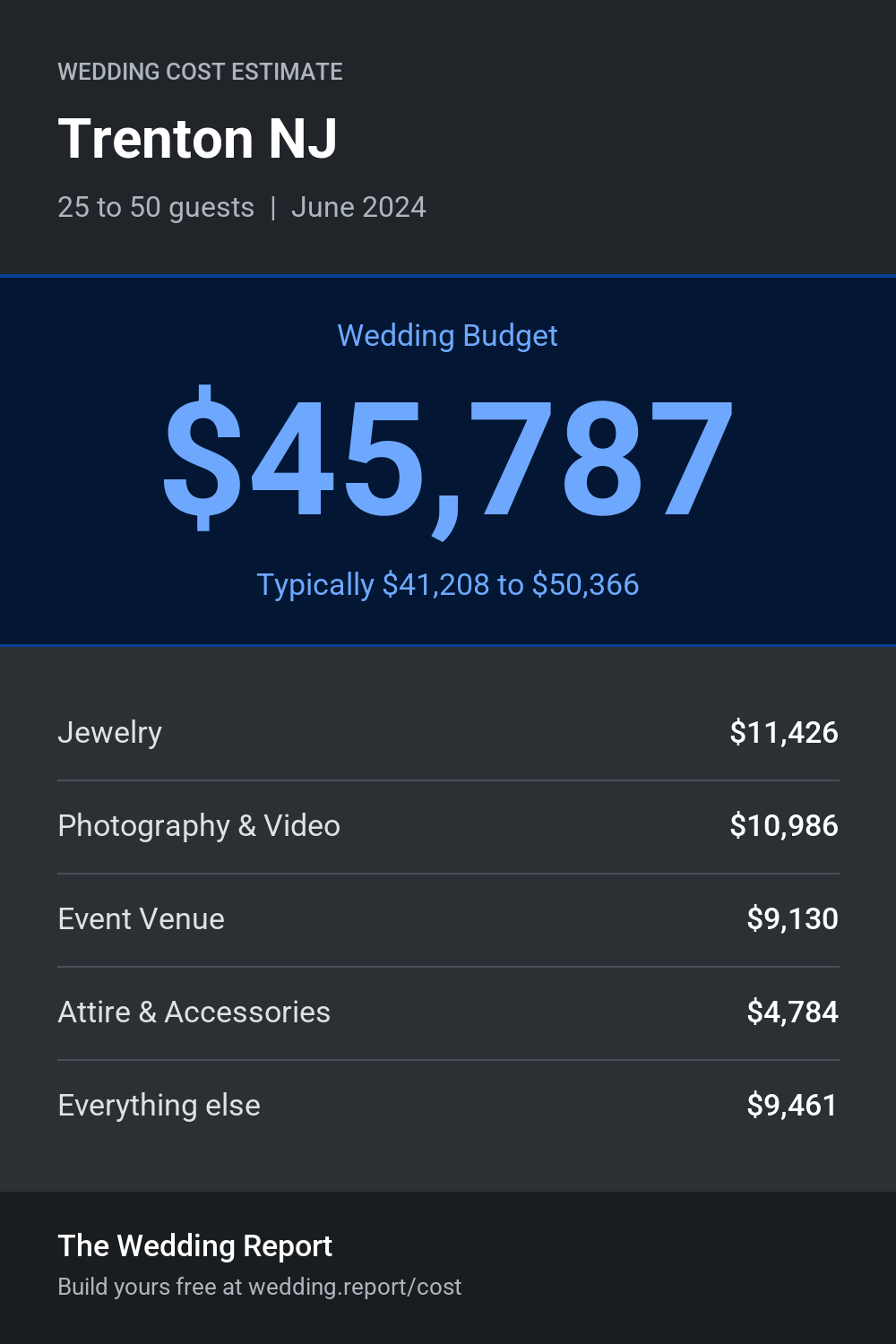 Wedding cost estimate for Trenton NJ