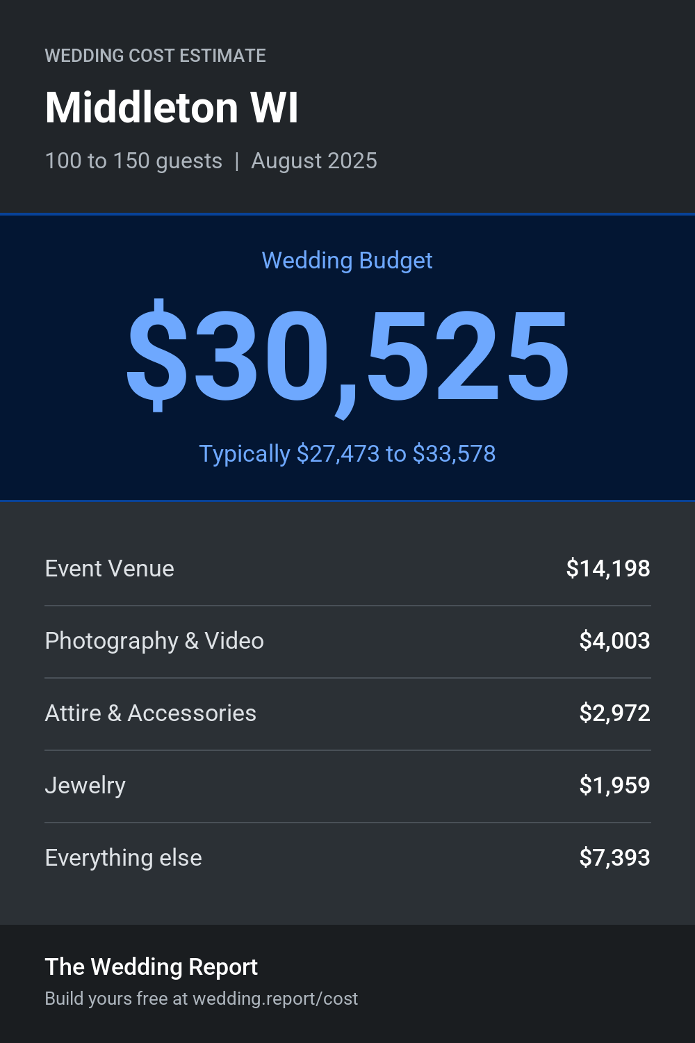 Wedding cost estimate for Middleton WI