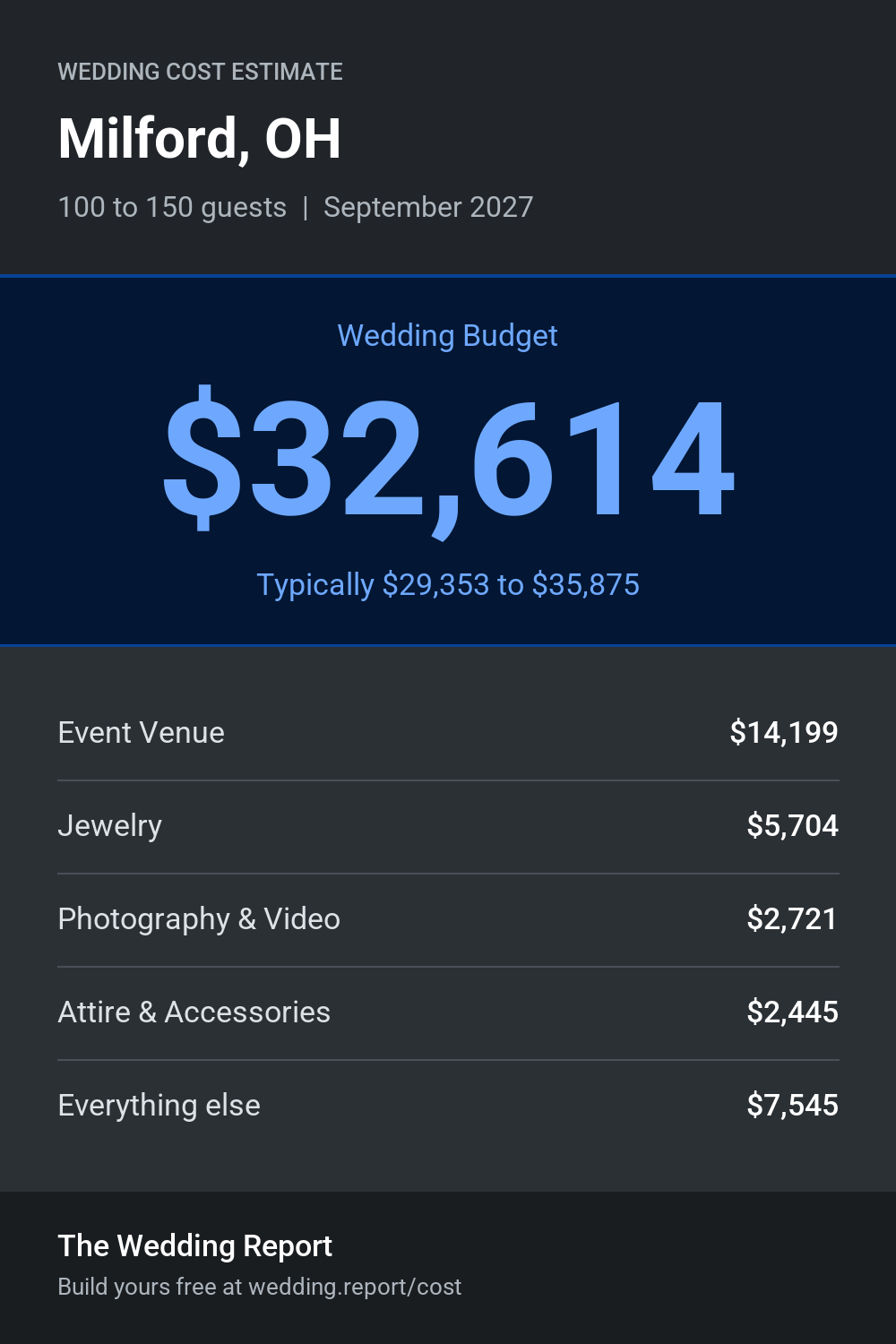 Wedding cost estimate for Milford, OH