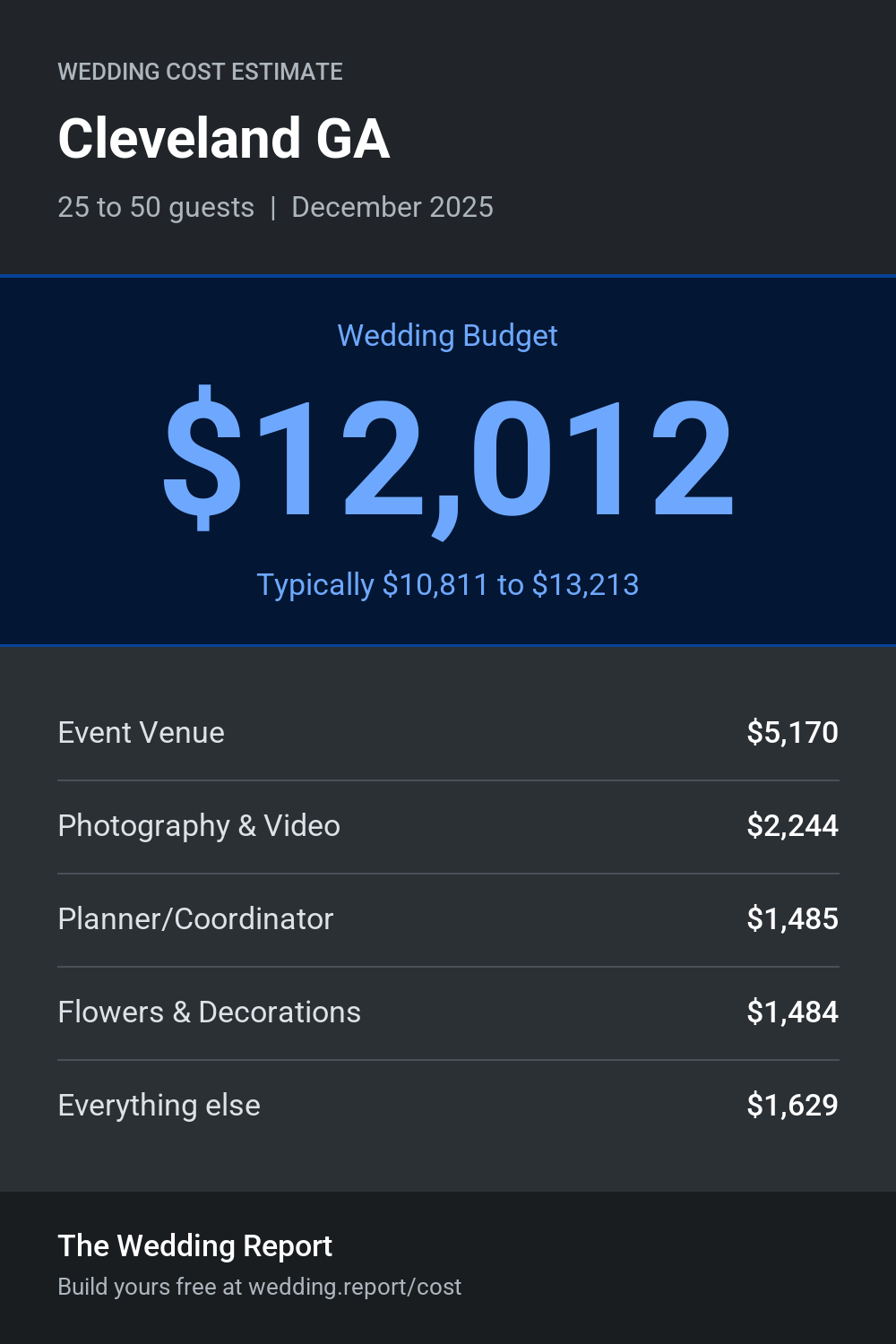 Wedding cost estimate for Cleveland GA
