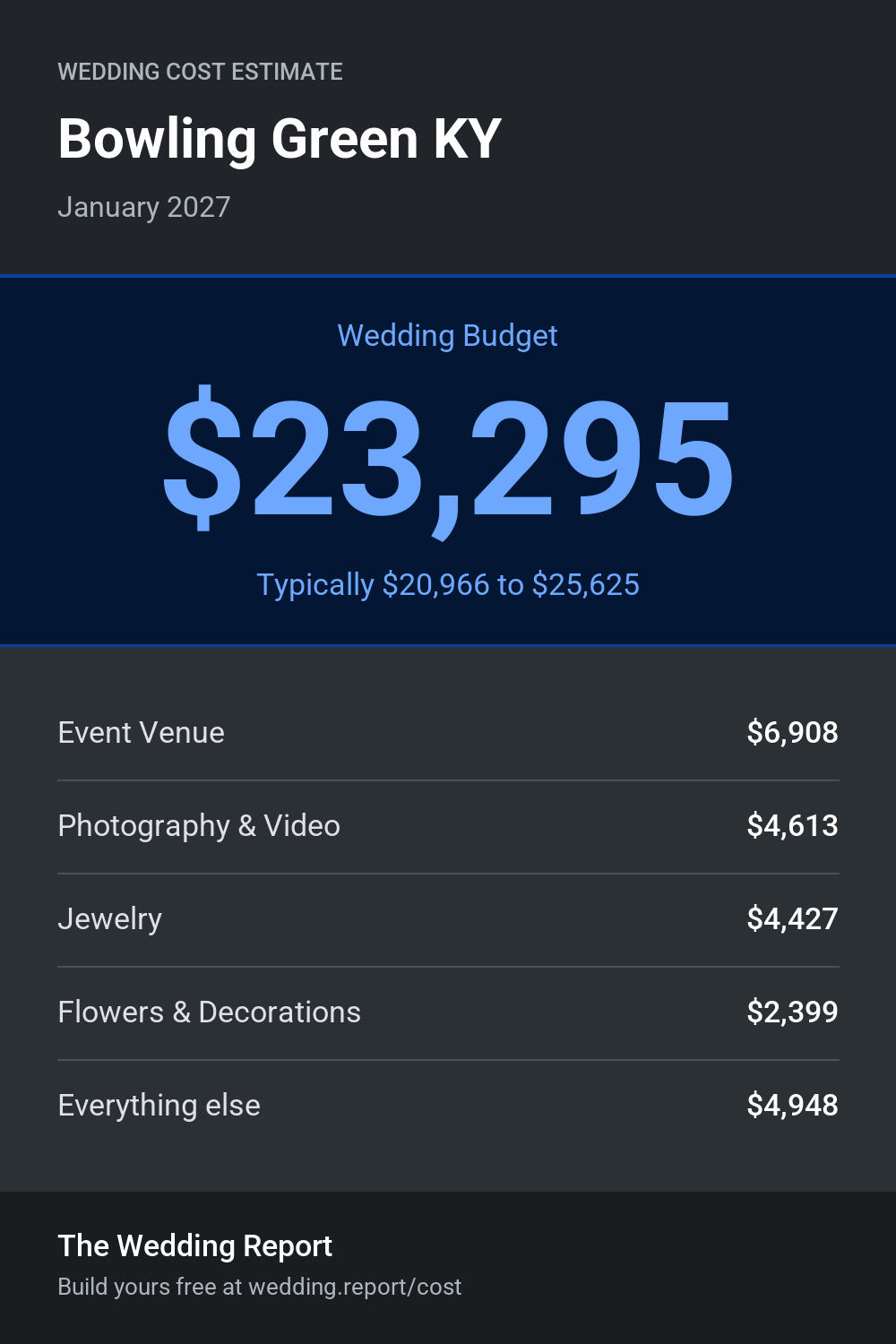 Wedding cost estimate for Bowling Green KY