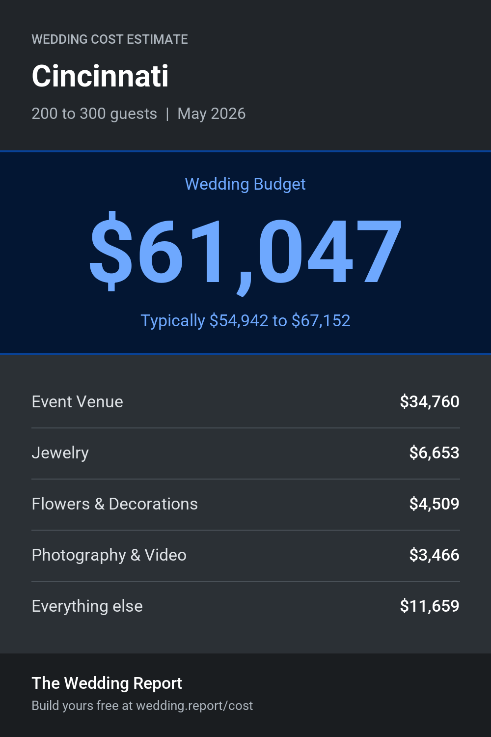 Wedding cost estimate for Cincinnati