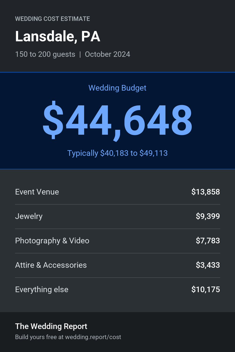 Wedding cost estimate for Lansdale, PA