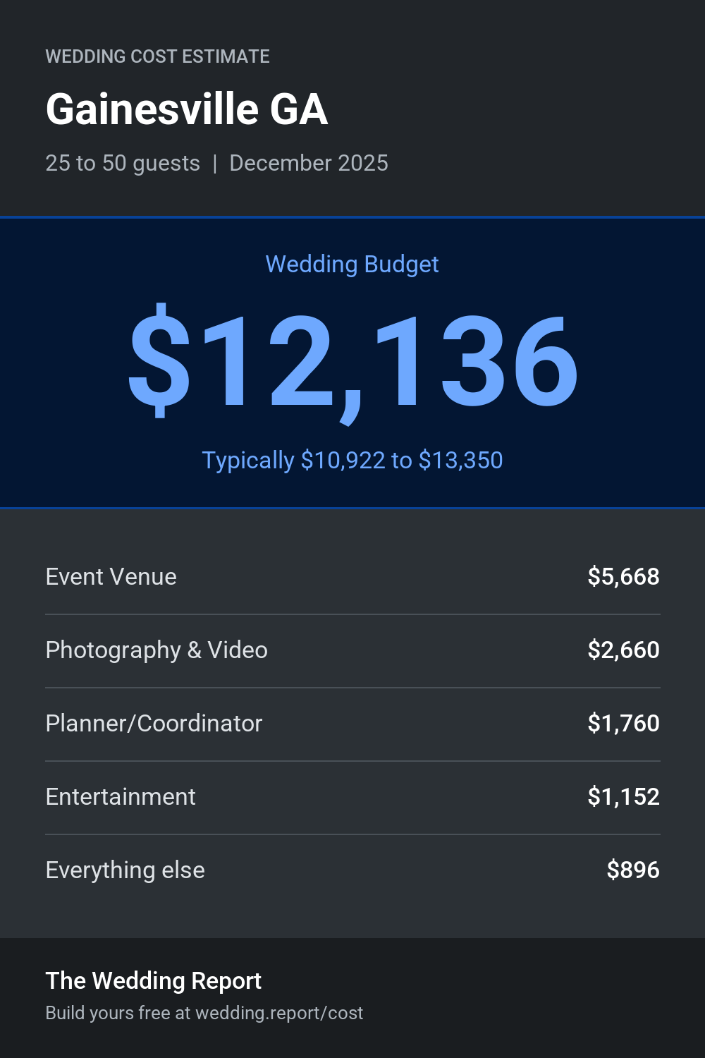 Wedding cost estimate for Gainesville GA