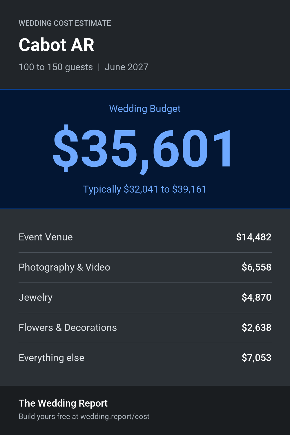 Wedding cost estimate for Cabot AR