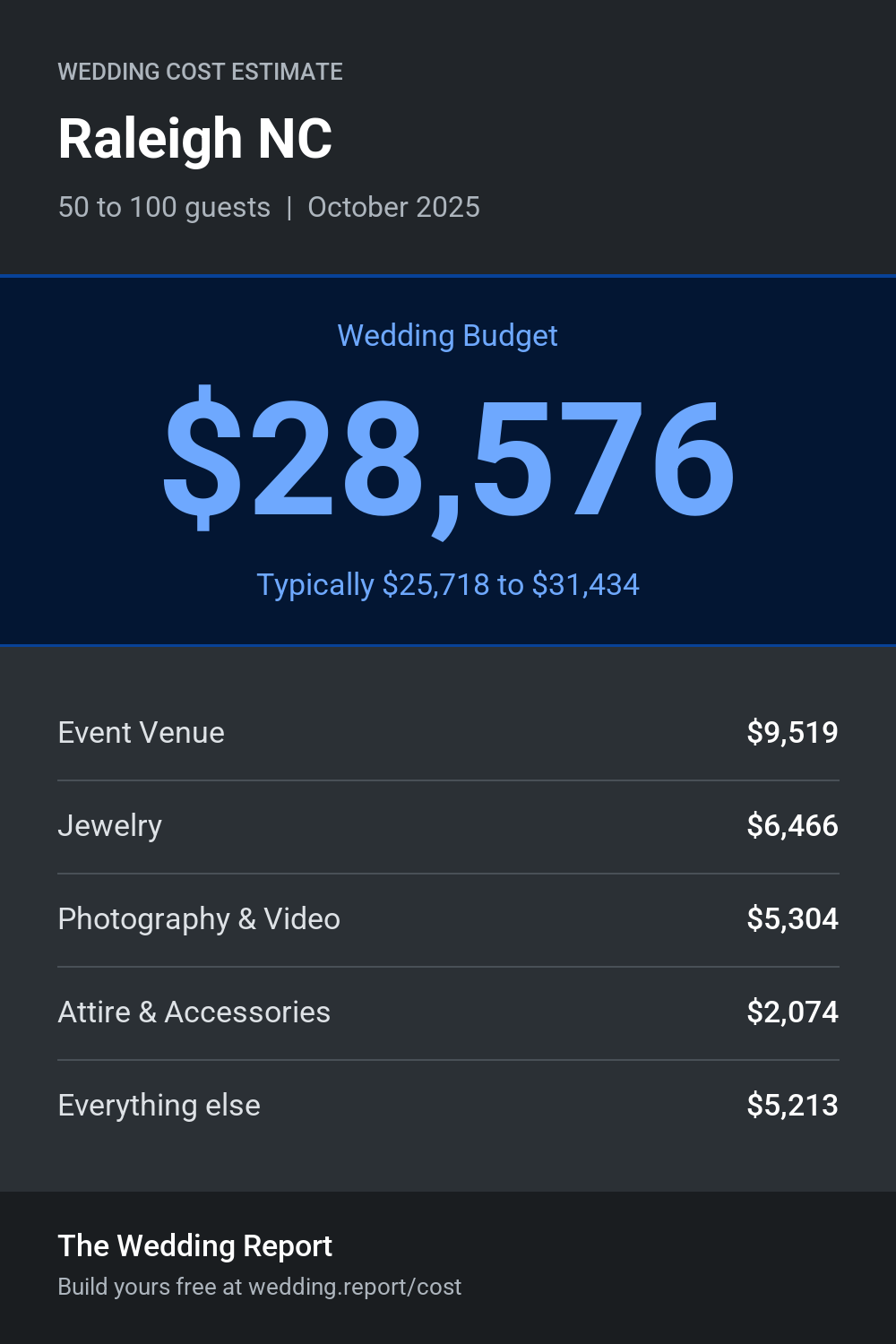 Wedding cost estimate for Raleigh NC
