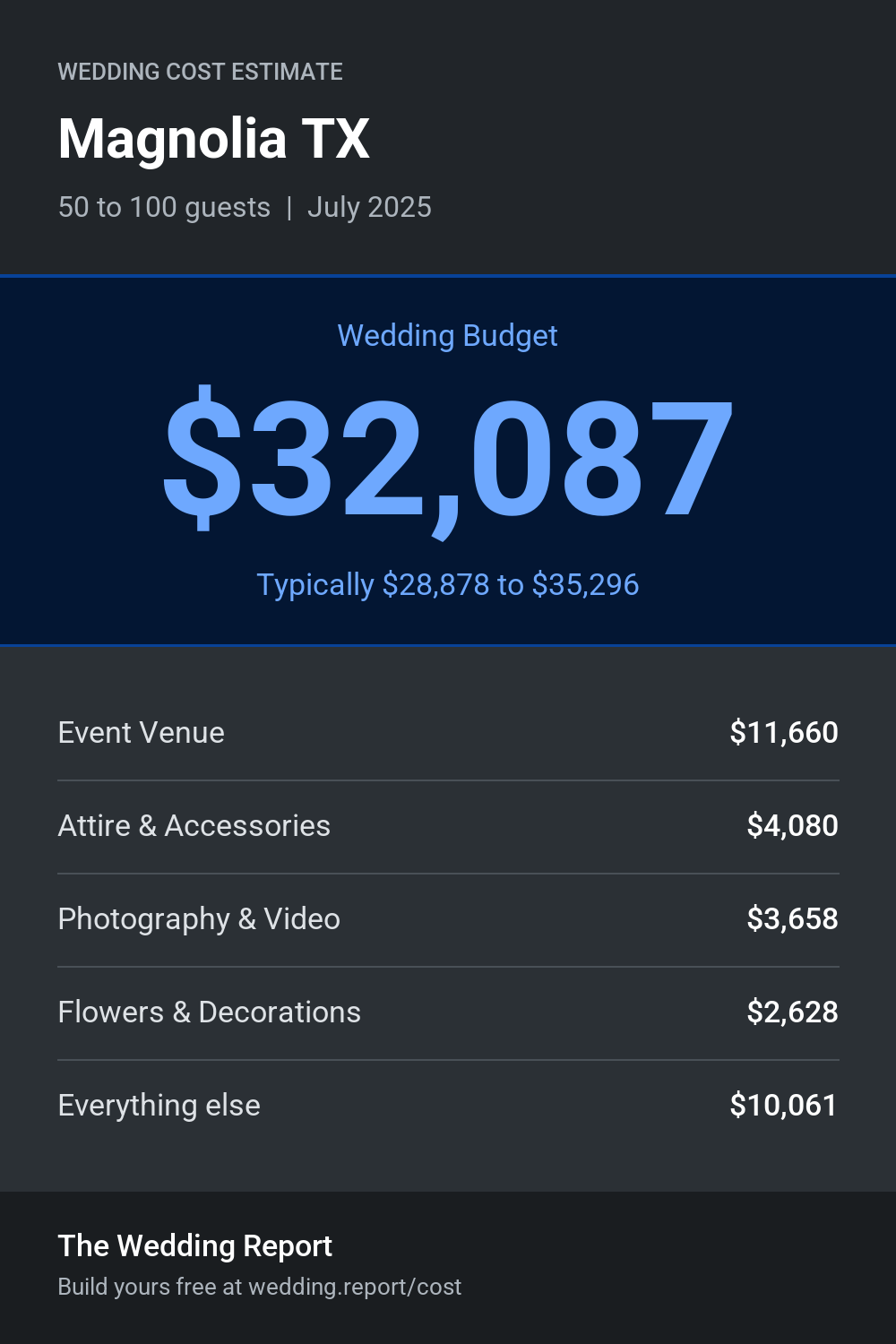 Wedding cost estimate for Magnolia TX