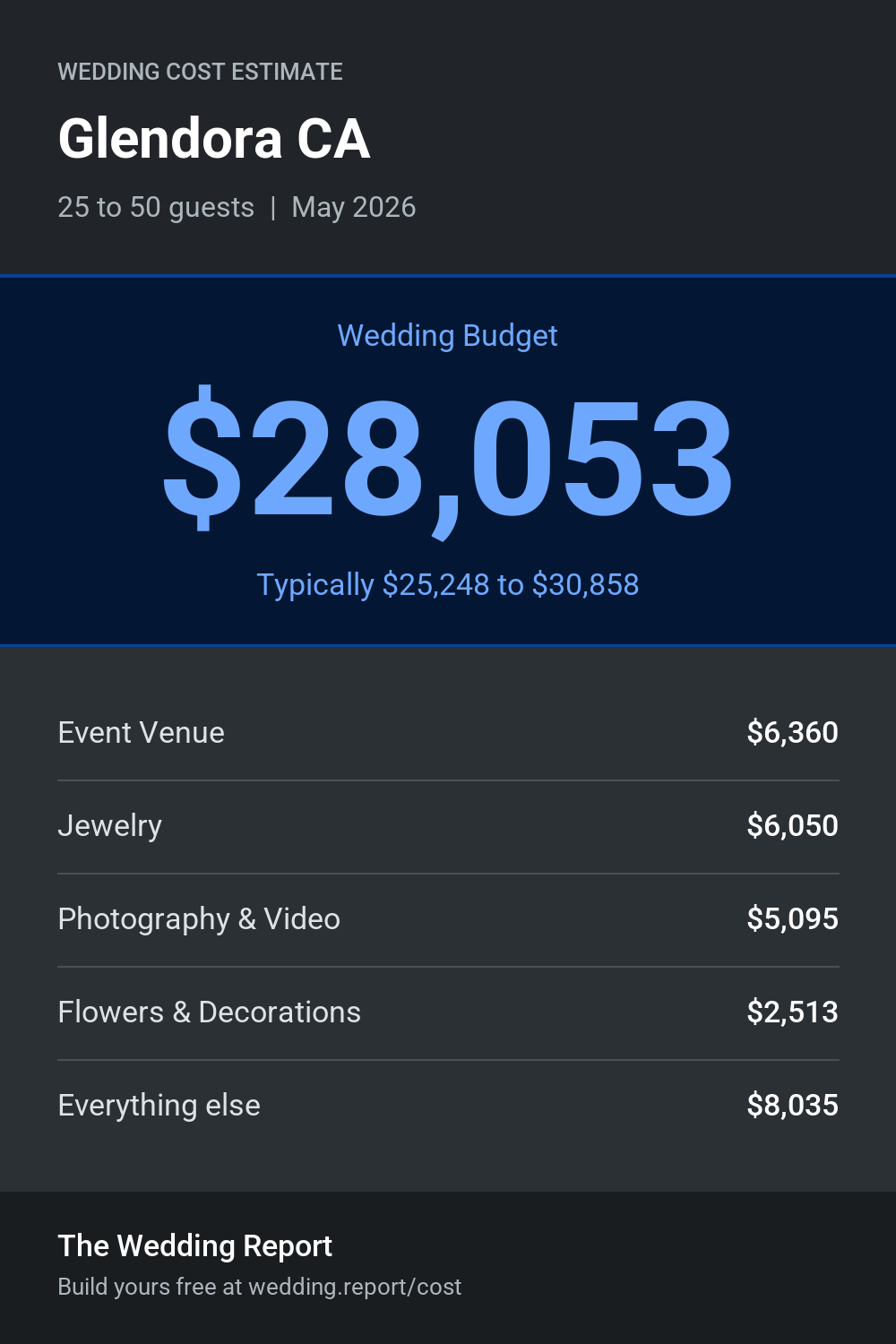 Wedding cost estimate for Glendora CA