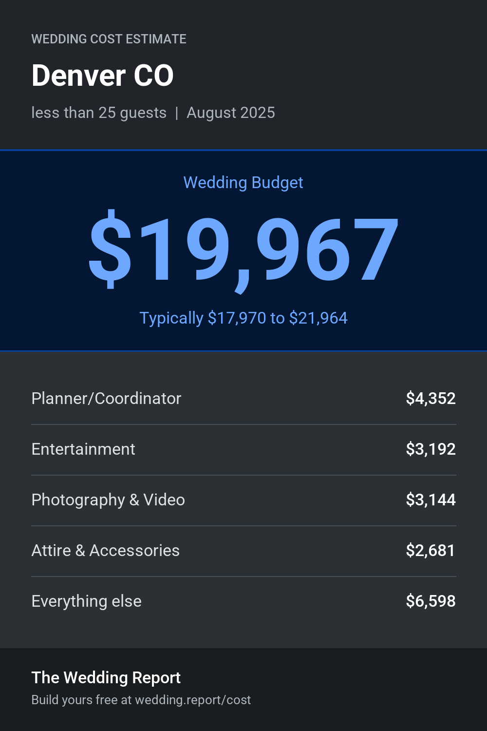 Wedding cost estimate for Denver CO