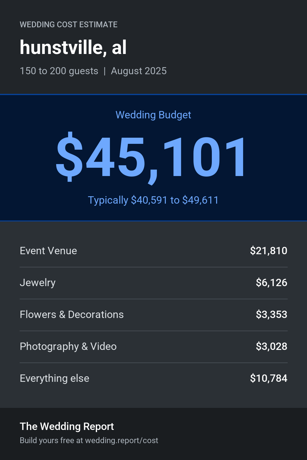 Wedding cost estimate for hunstville, al