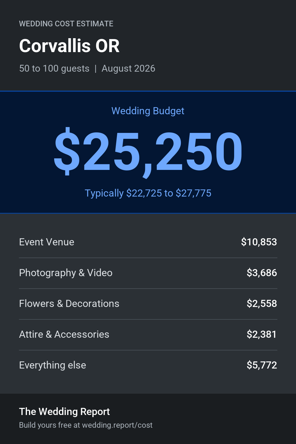 Wedding cost estimate for Corvallis OR
