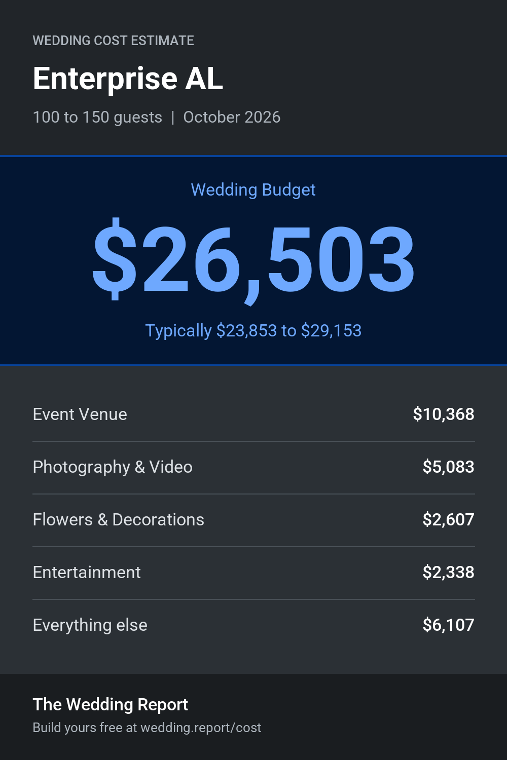 Wedding cost estimate for Enterprise AL