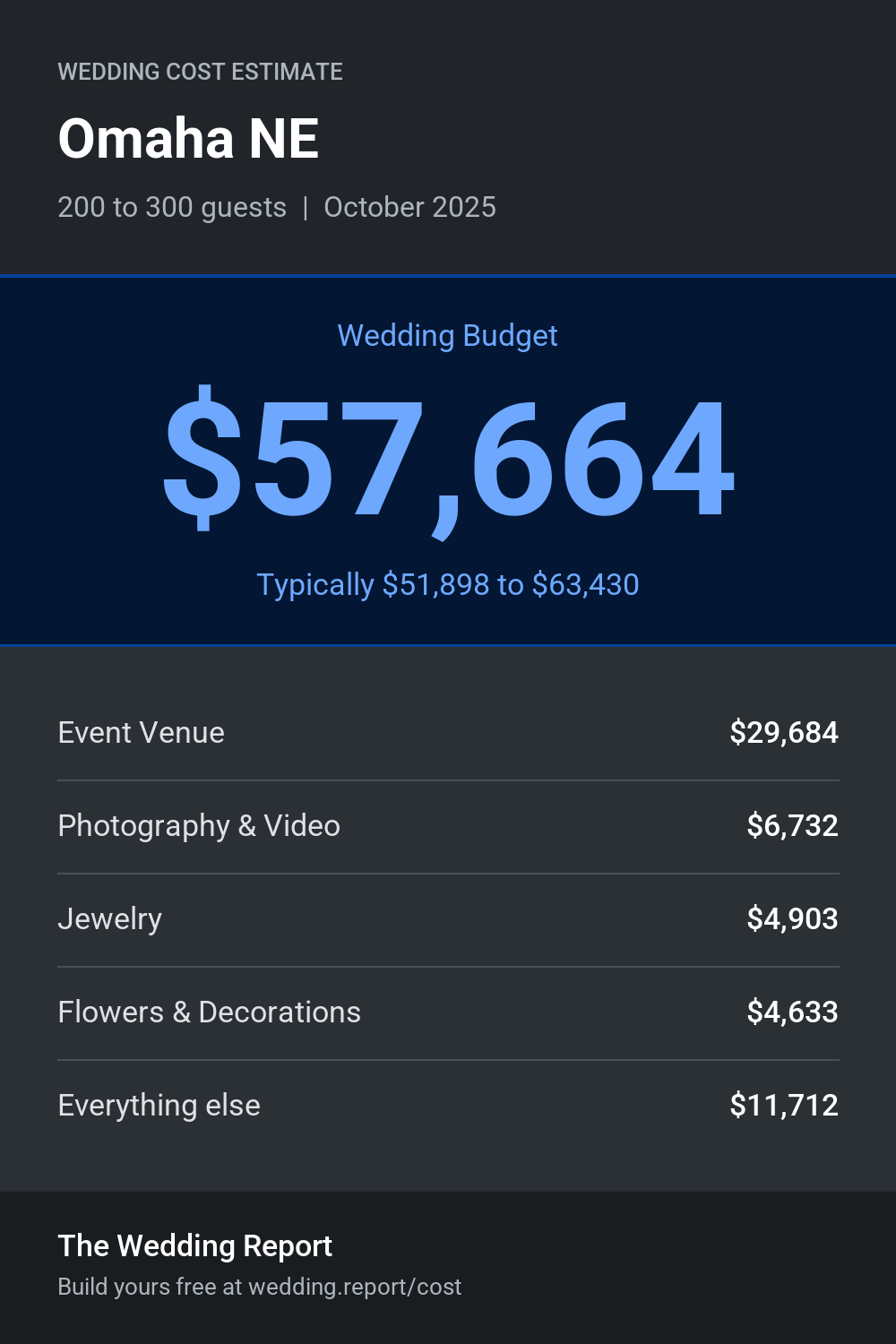 Wedding cost estimate for Omaha NE