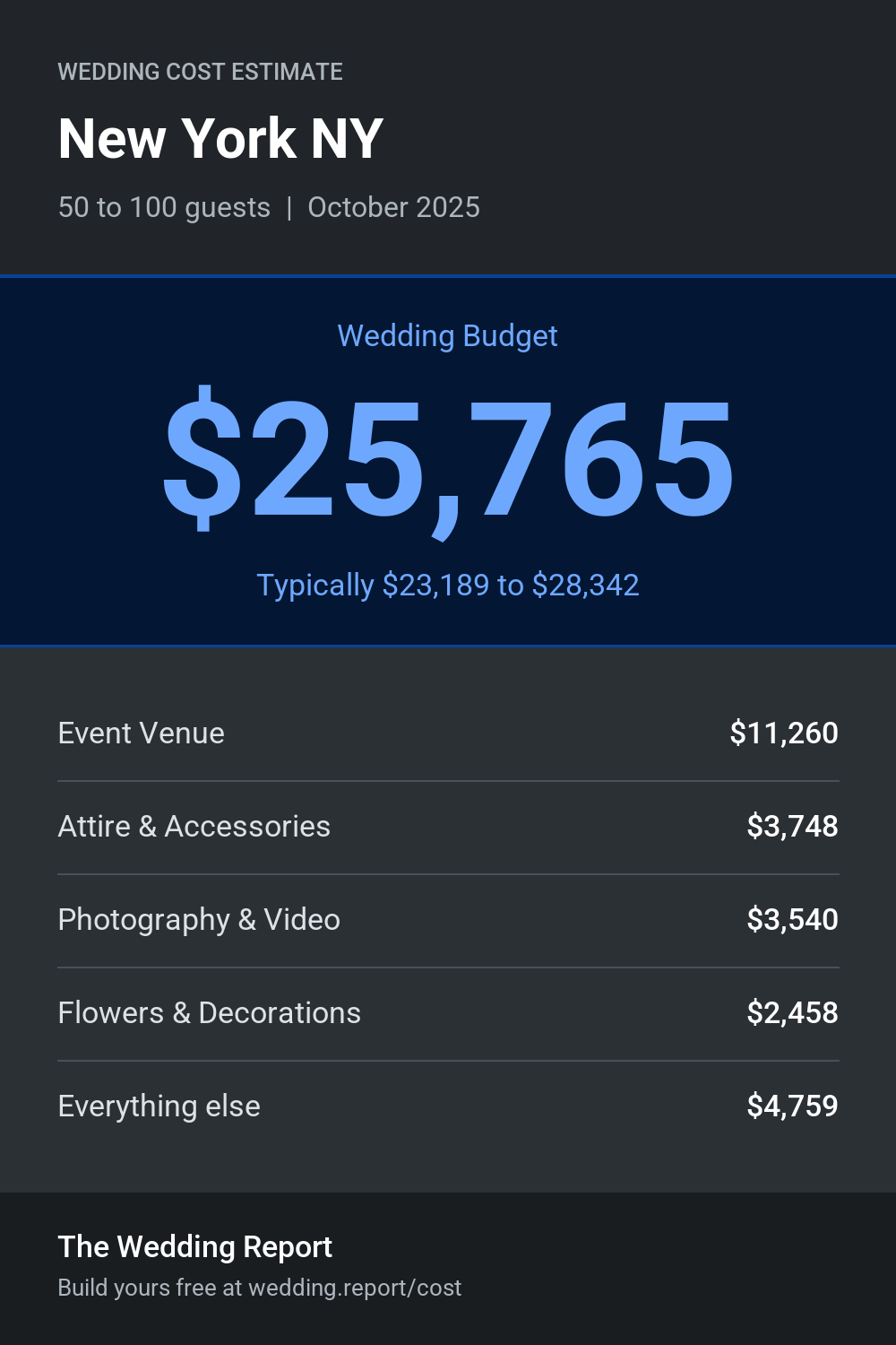 Wedding cost estimate for New York NY