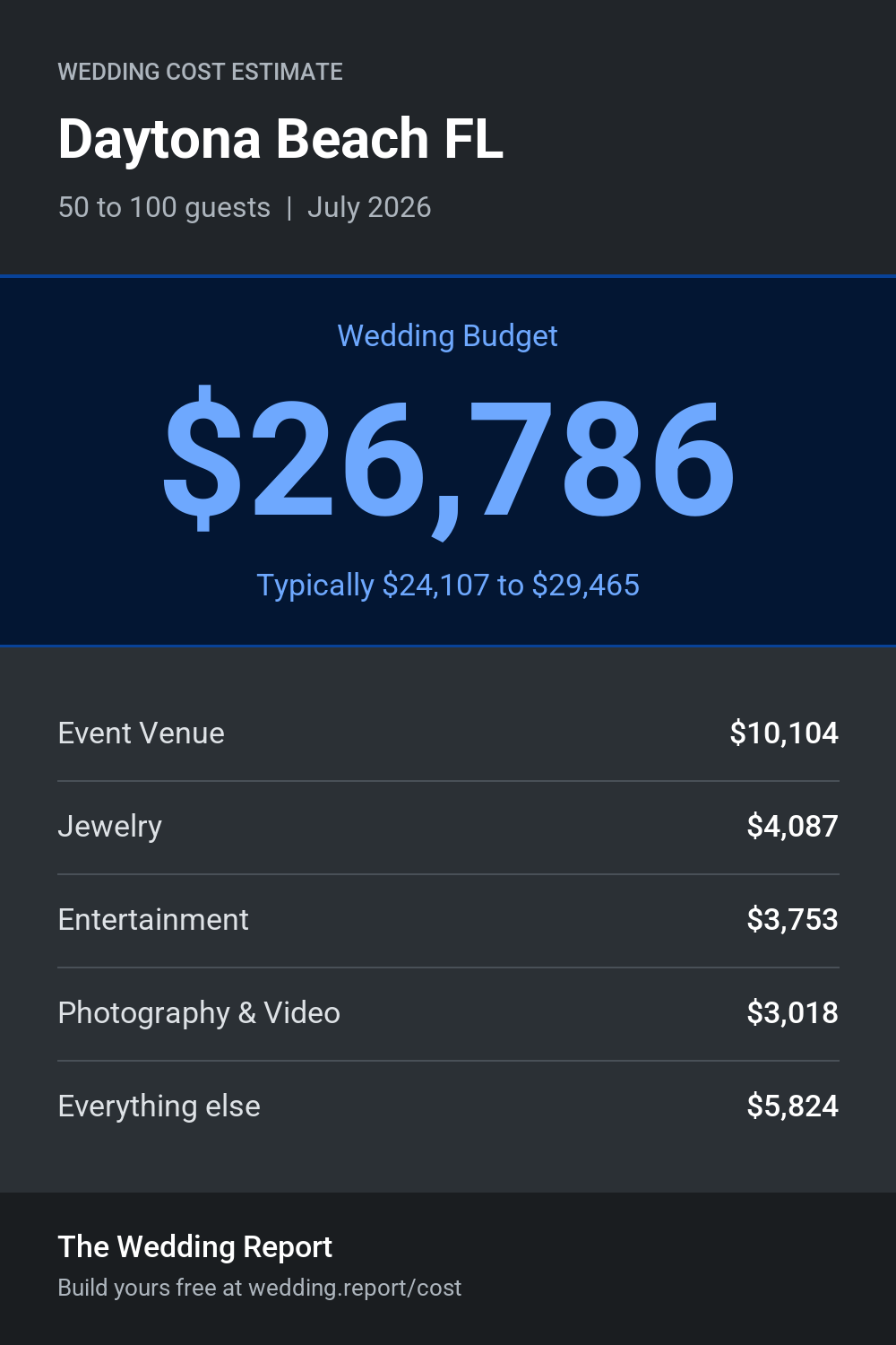 Wedding cost estimate for Daytona Beach FL