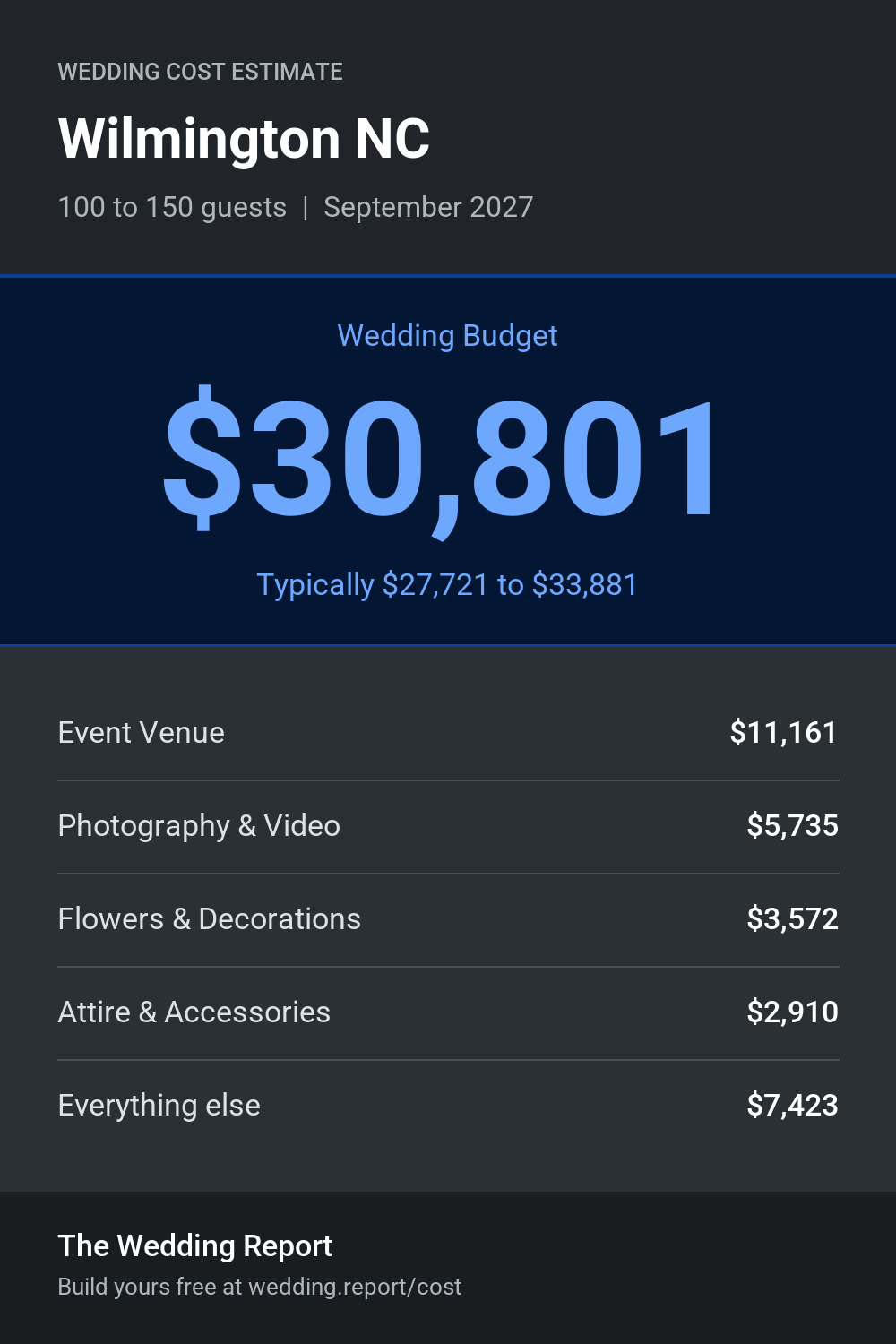 Wedding cost estimate for Wilmington NC