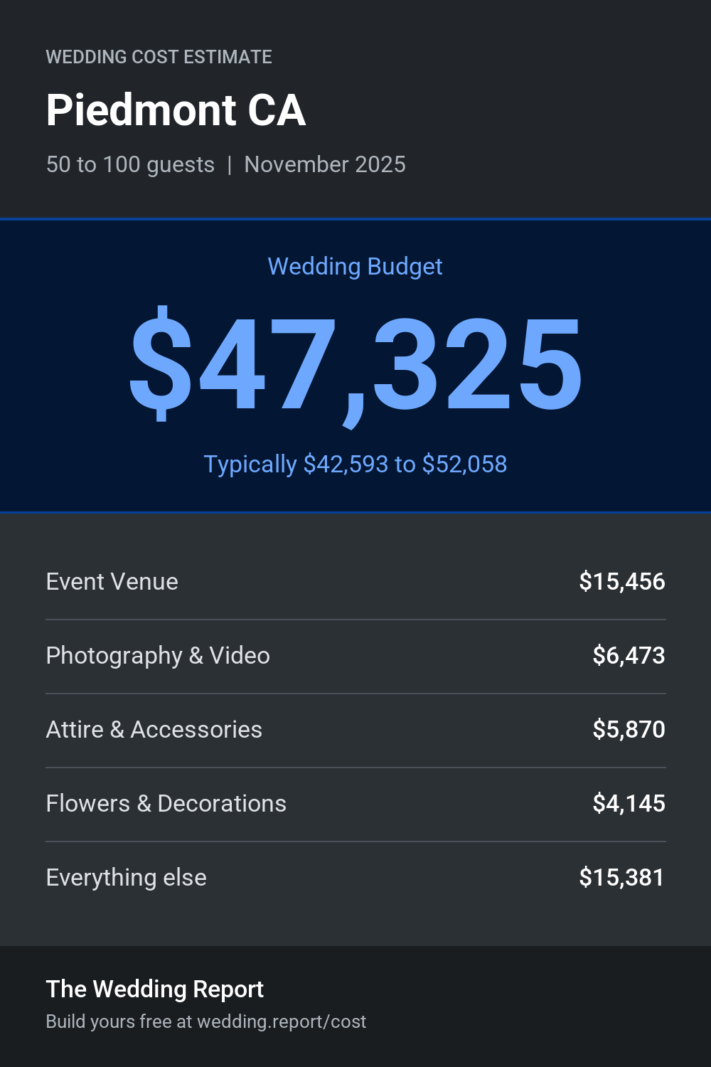 Wedding cost estimate for Piedmont CA