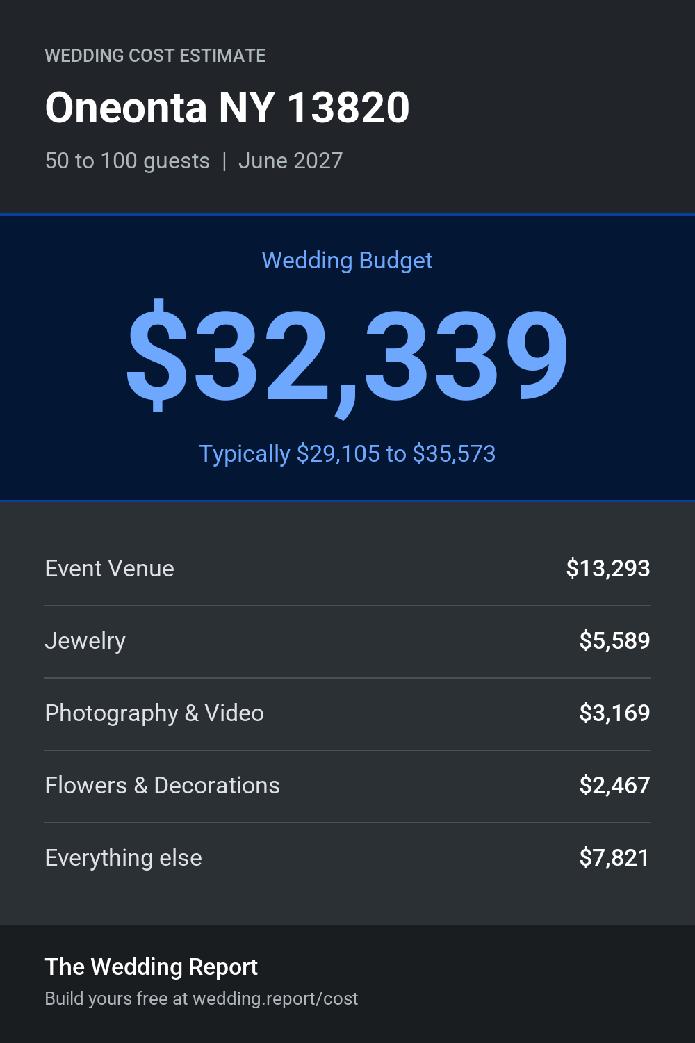 Wedding cost estimate