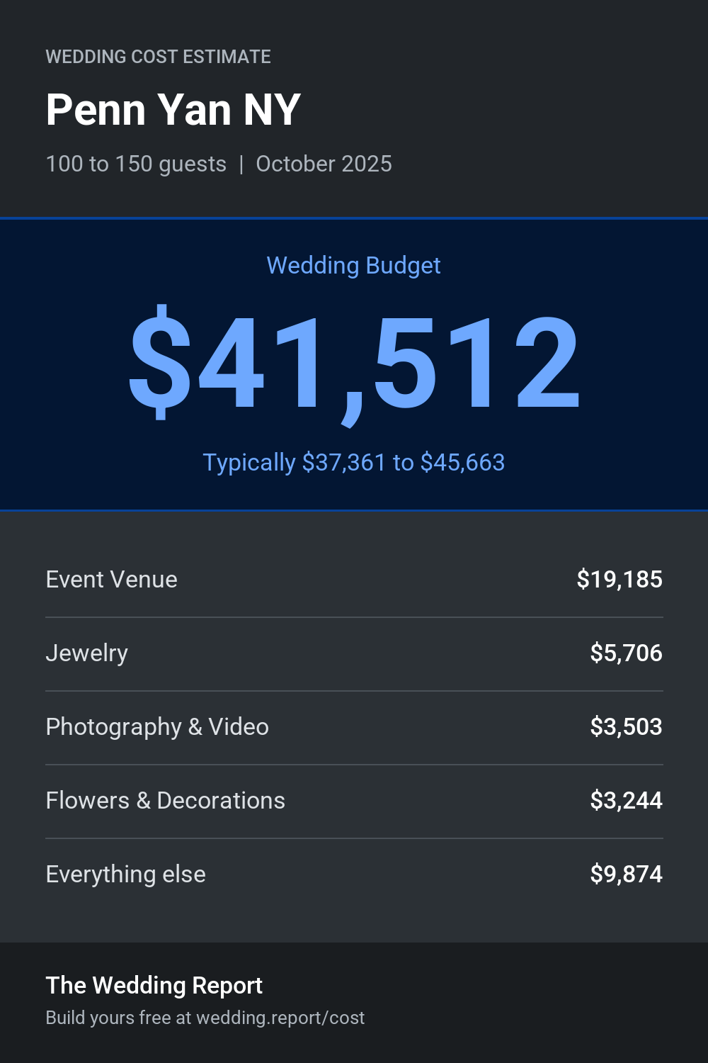 Wedding cost estimate for Penn Yan NY