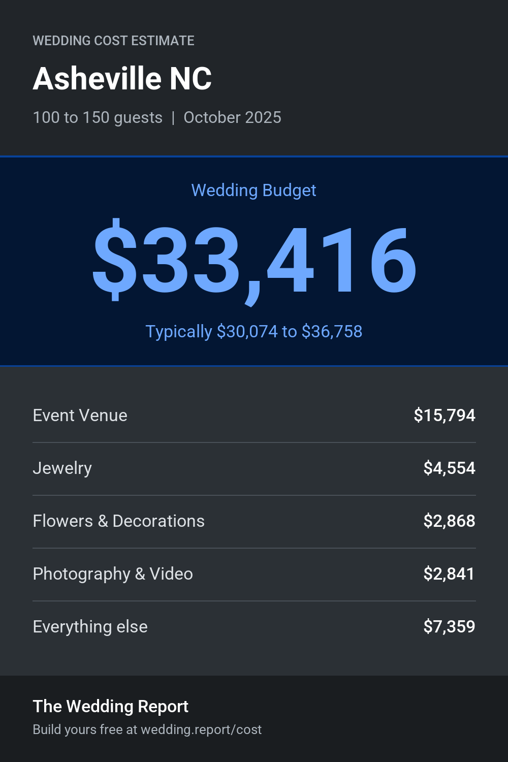 Wedding cost estimate for Asheville NC
