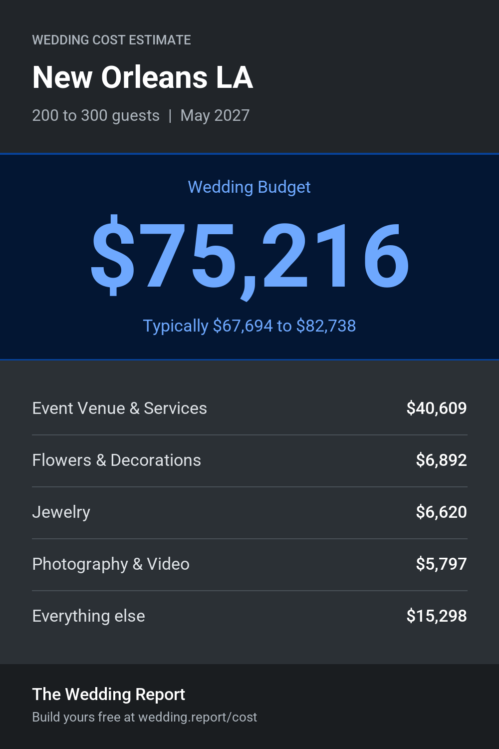 Wedding cost estimate for New Orleans LA
