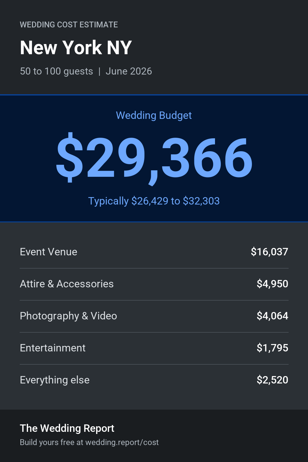 Wedding cost estimate for New York NY