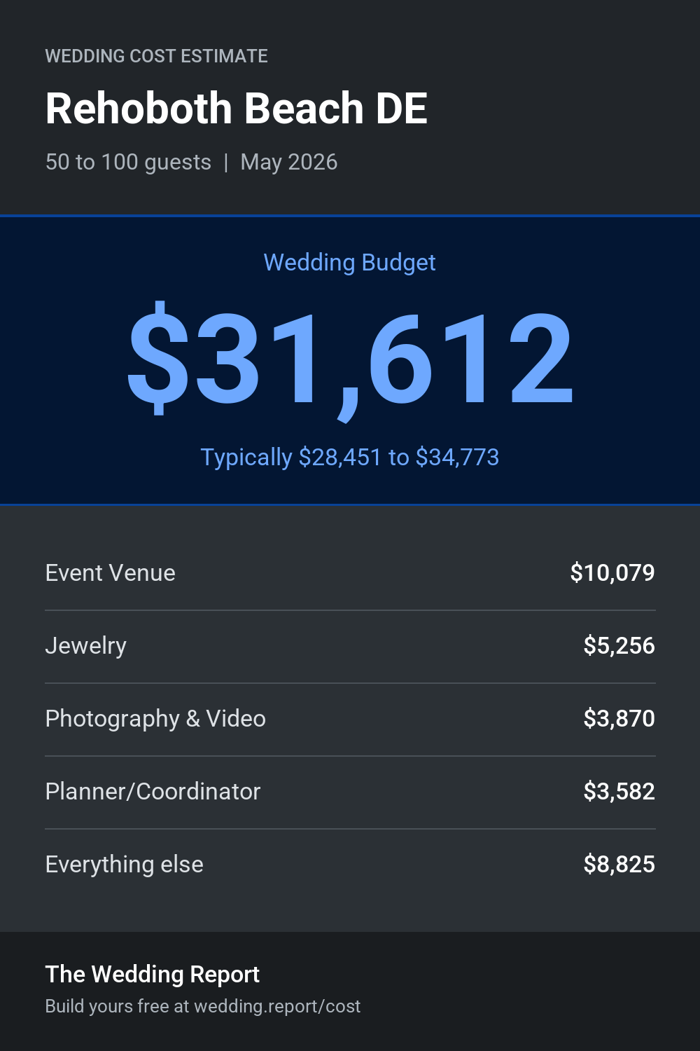 Wedding cost estimate for Rehoboth Beach DE