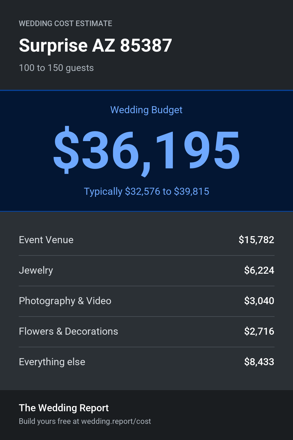 Wedding cost estimate
