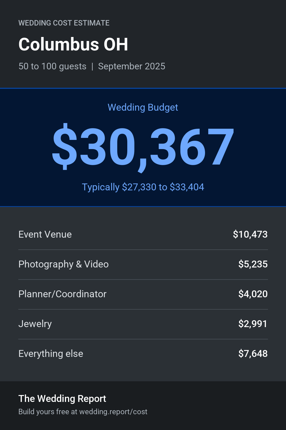 Wedding cost estimate for Columbus OH