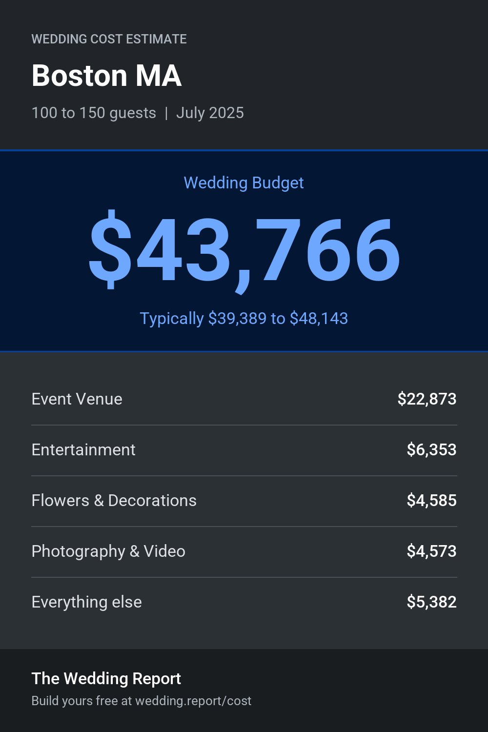 Wedding cost estimate for Boston MA