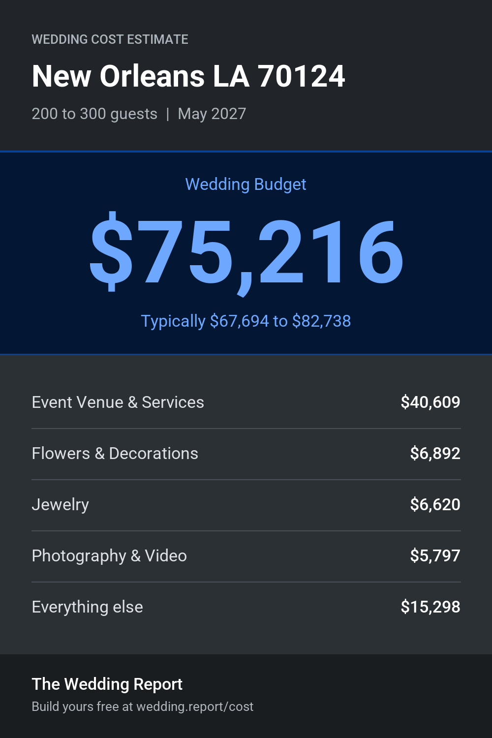 Wedding cost estimate