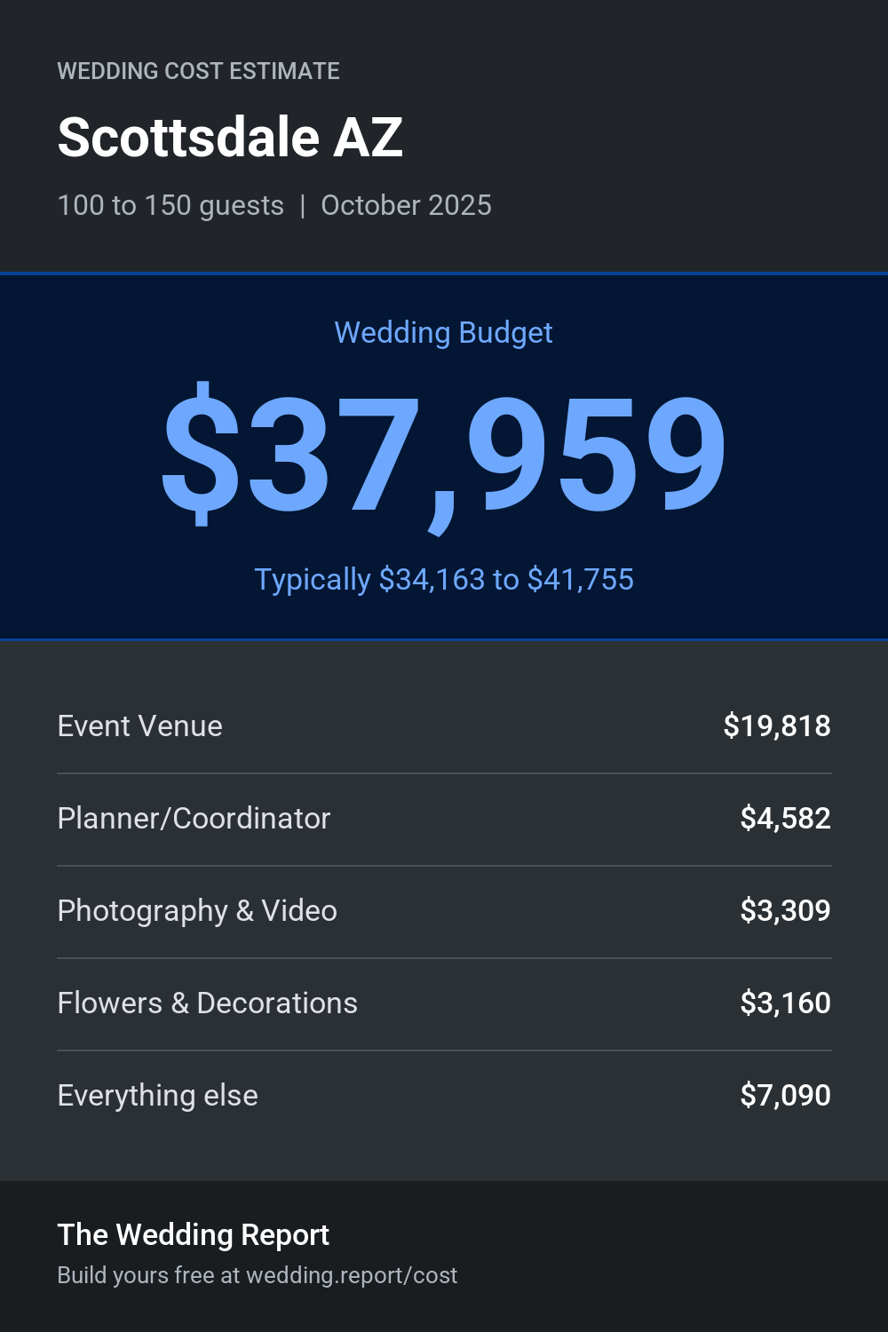 Wedding cost estimate for Scottsdale AZ