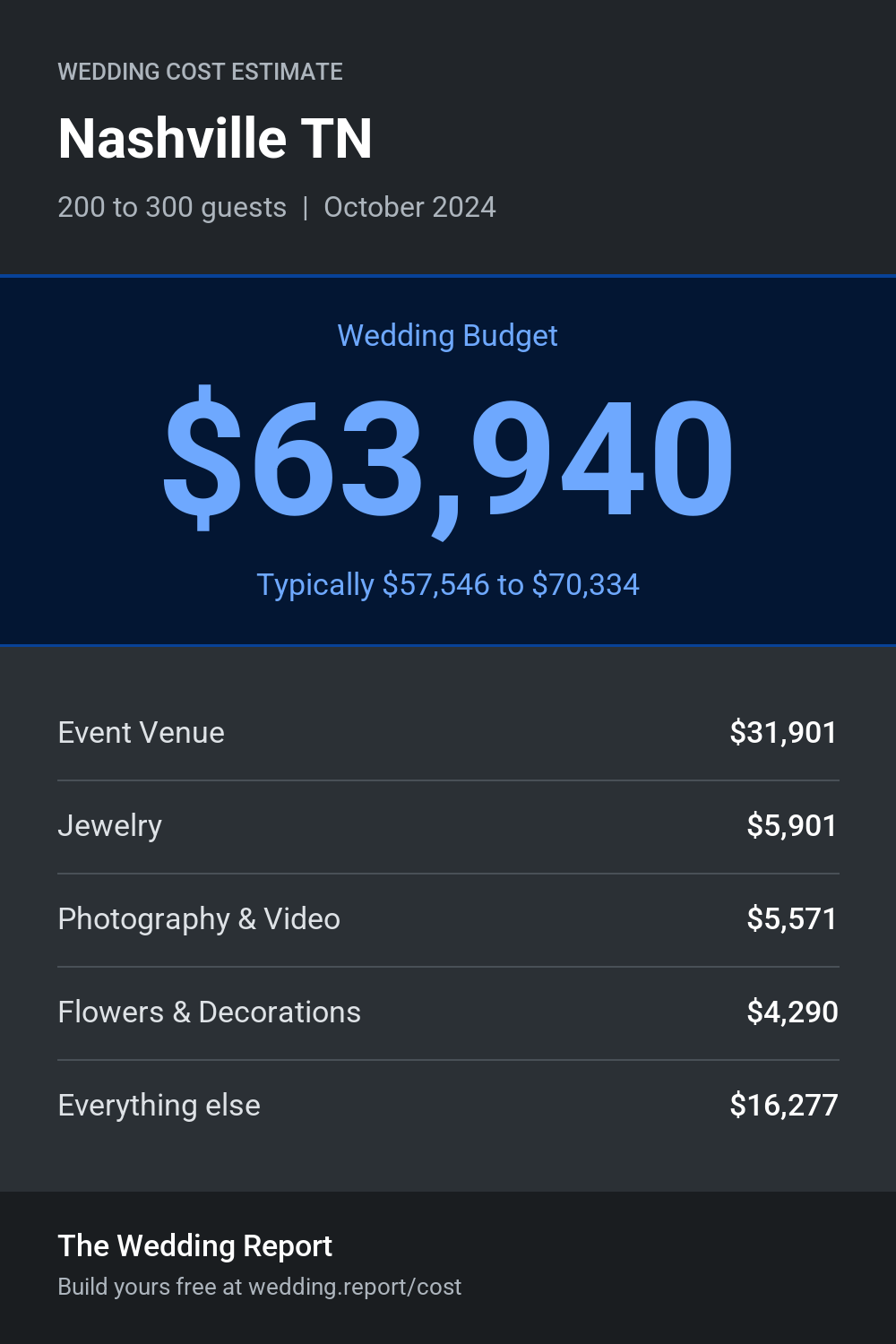 Wedding cost estimate for Nashville TN