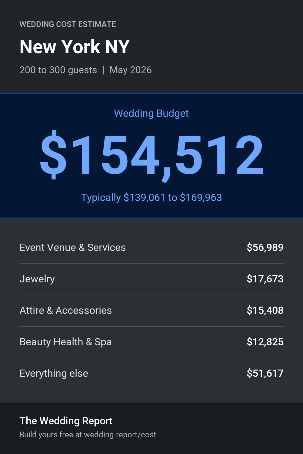 Wedding cost estimate for New York NY