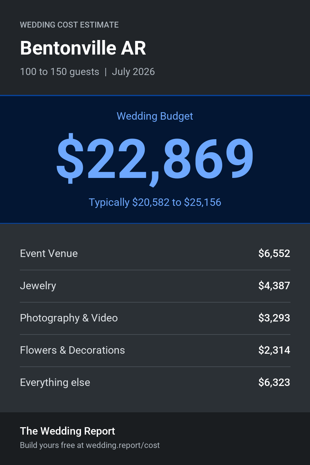 Wedding cost estimate for Bentonville AR