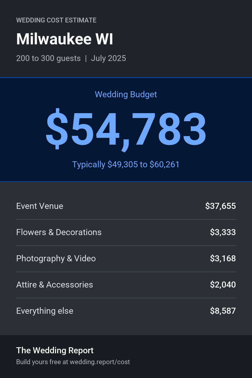 Wedding cost estimate for Milwaukee WI