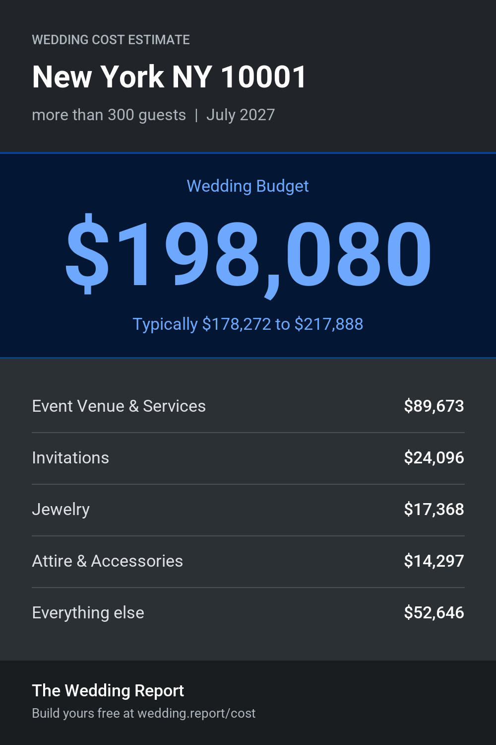 Wedding cost estimate