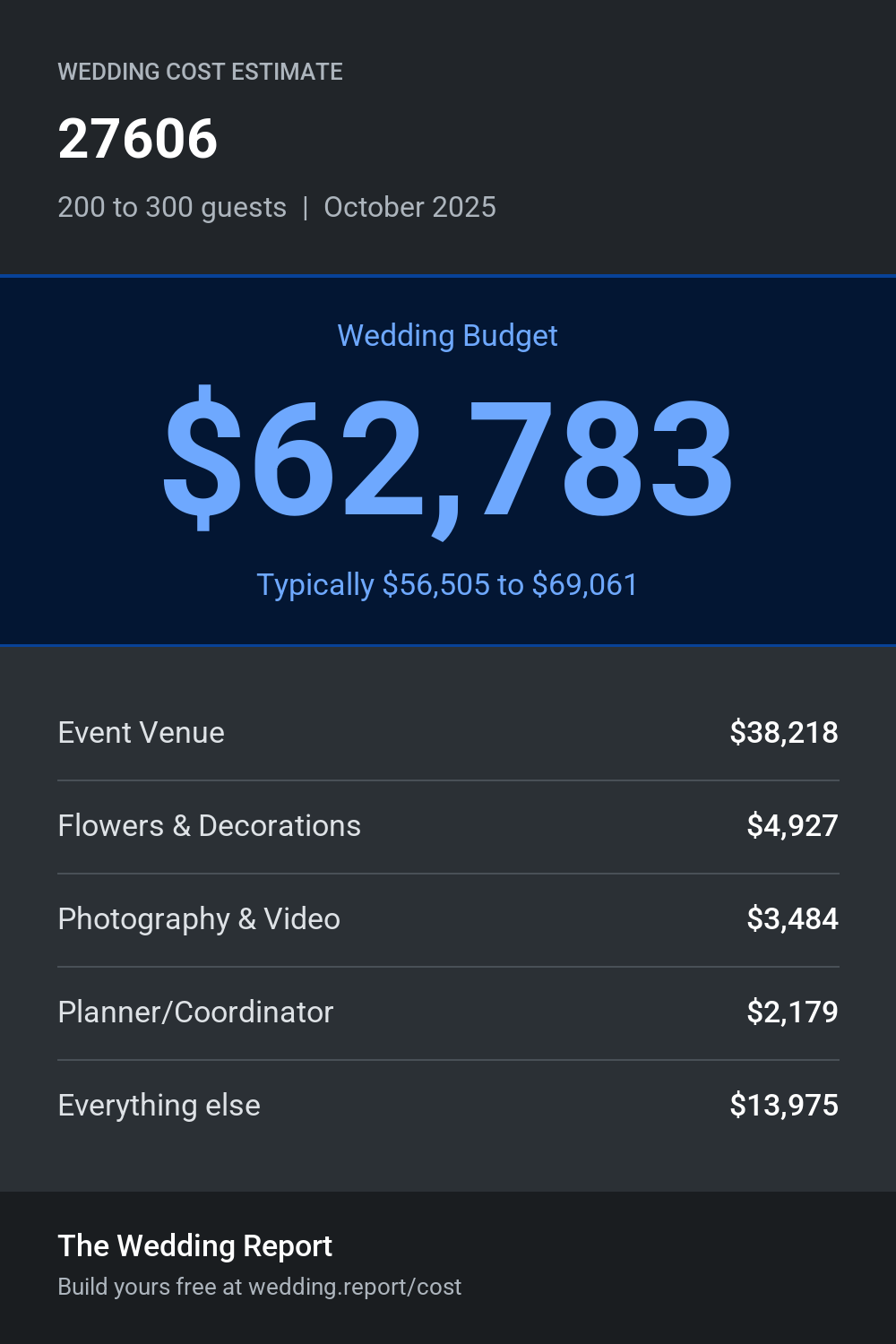 Wedding cost estimate for 27606