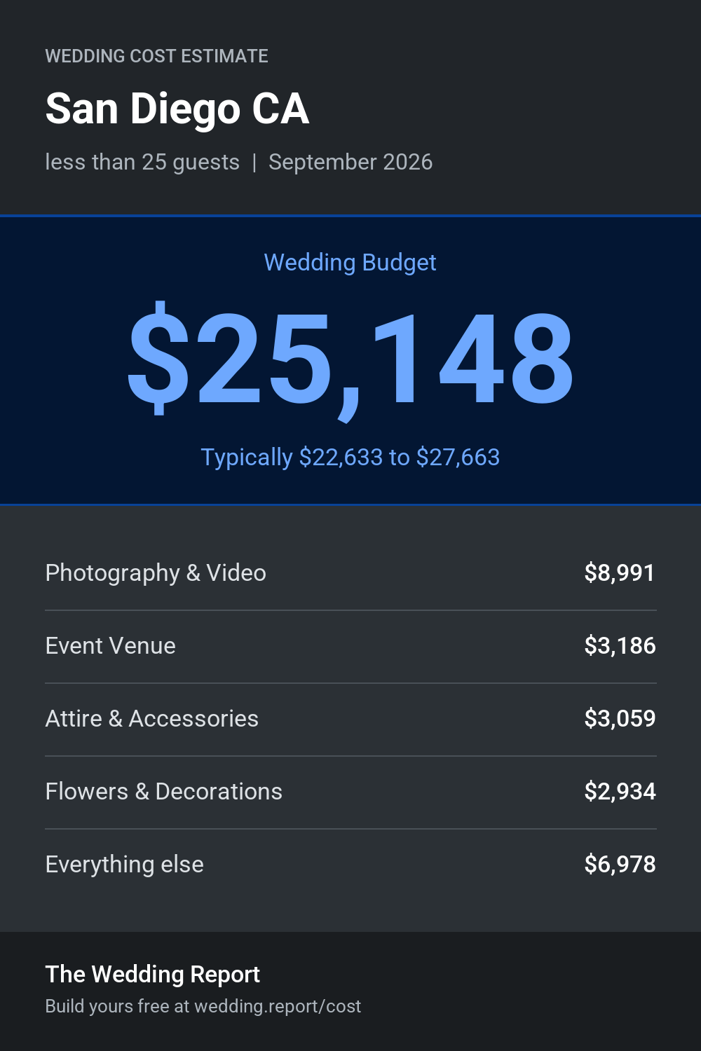 Wedding cost estimate for San Diego CA