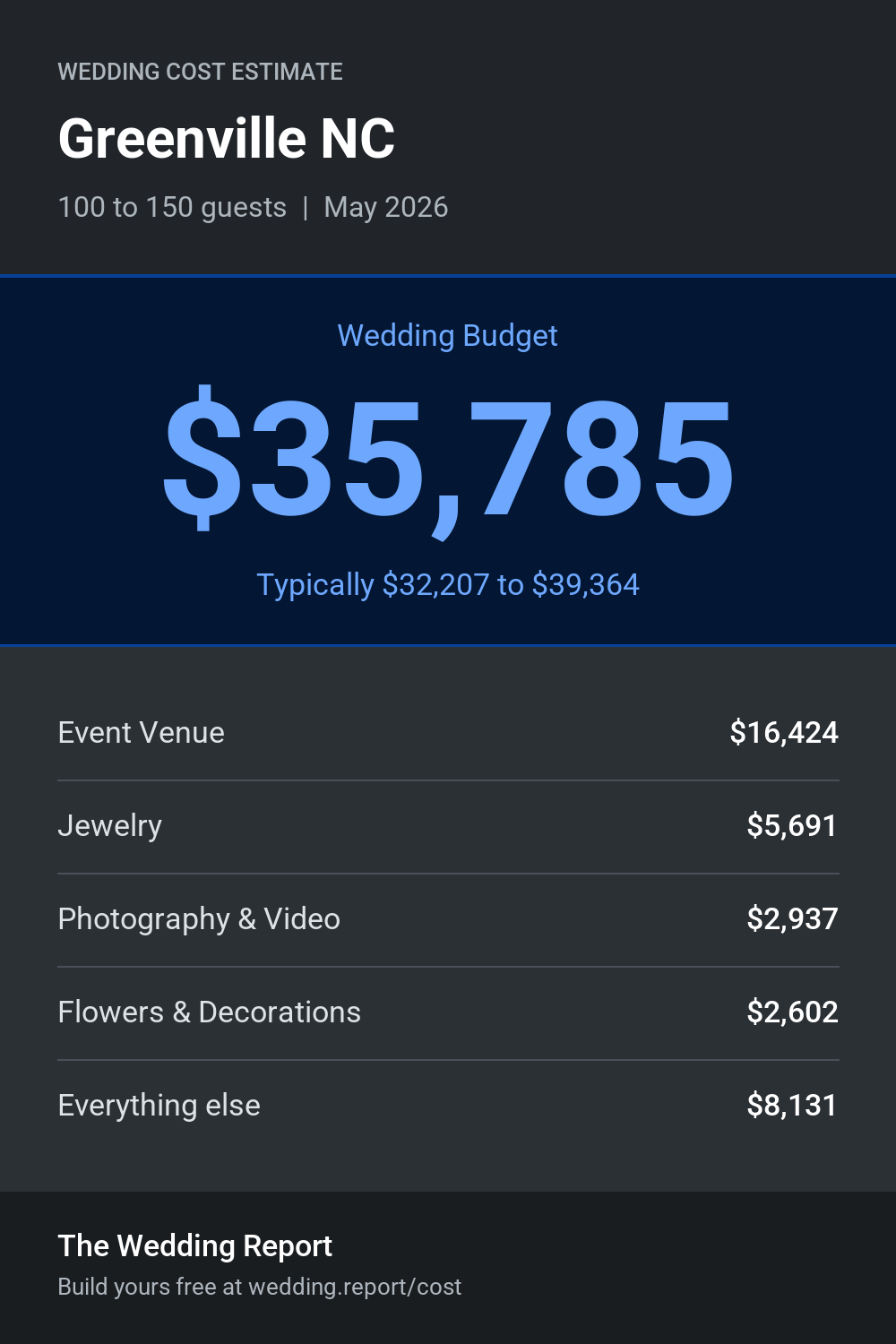 Wedding cost estimate for Greenville NC