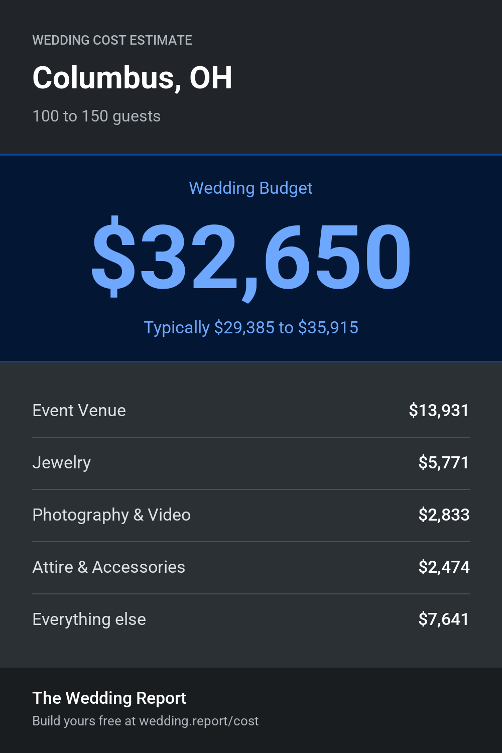 Wedding cost estimate for Columbus, OH